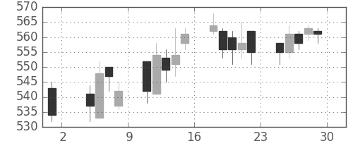 横浜銀の日足チャート(2013年11月)