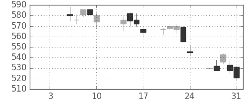 横浜銀の日足チャート(2014年1月)