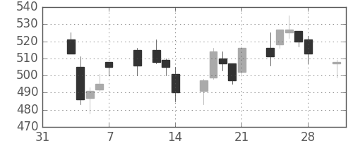 横浜銀の日足チャート(2014年2月)