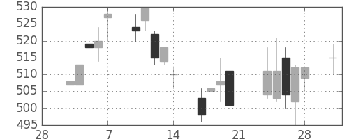 横浜銀の日足チャート(2014年3月)