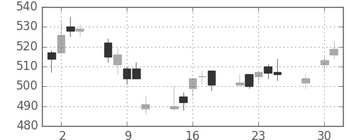 横浜銀の日足チャート(2014年4月)