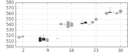 横浜銀の日足チャート(2014年5月)
