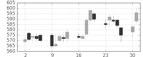 横浜銀の日足チャート(2014年6月)