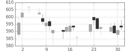 横浜銀の日足チャート(2014年7月)