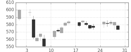 横浜銀の日足チャート(2014年8月)
