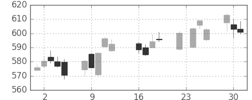 横浜銀の日足チャート(2014年9月)