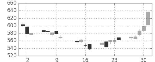 横浜銀の日足チャート(2014年10月)