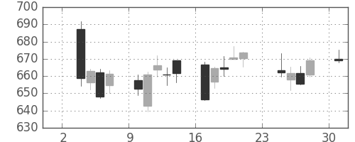 横浜銀の日足チャート(2014年11月)