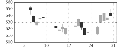 横浜銀の日足チャート(2015年1月)