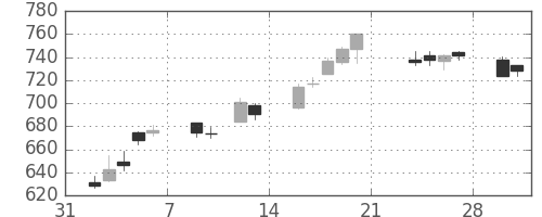 横浜銀の日足チャート(2015年2月)