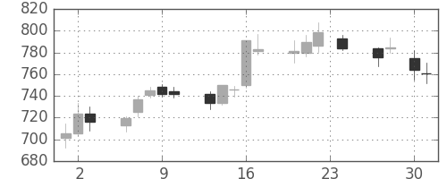 横浜銀の日足チャート(2015年4月)