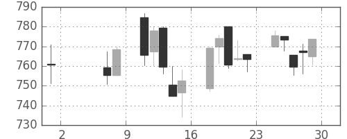 横浜銀の日足チャート(2015年5月)