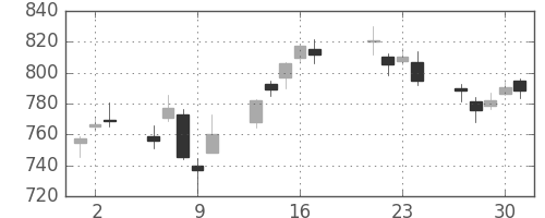 横浜銀の日足チャート(2015年7月)