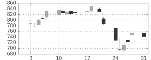 横浜銀の日足チャート(2015年8月)