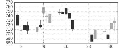 横浜銀の日足チャート(2015年9月)