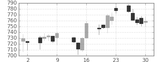 横浜銀の日足チャート(2015年10月)