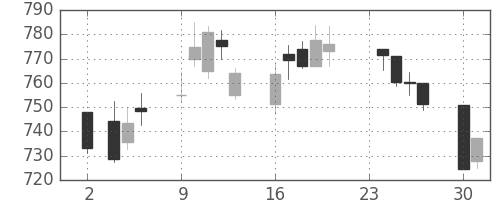 横浜銀の日足チャート(2015年11月)