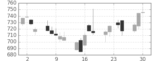 横浜銀の日足チャート(2015年12月)