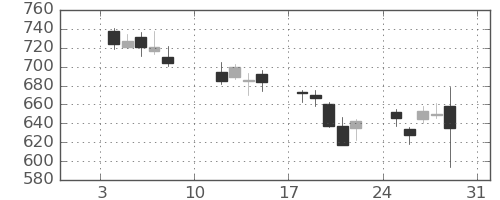 横浜銀の日足チャート(2016年1月)