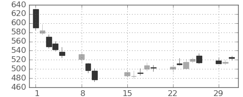 横浜銀の日足チャート(2016年2月)