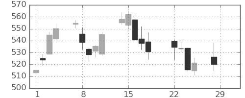 横浜銀の日足チャート(2016年3月)
