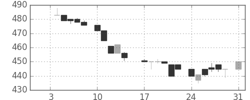 ブリヂストンの日足チャート(1983年1月)