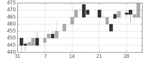 ブリヂストンの日足チャート(1983年2月)