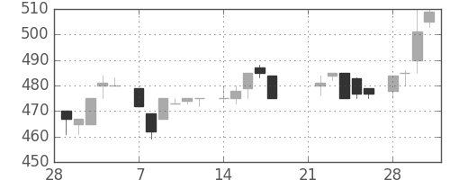 ブリヂストンの日足チャート(1983年3月)
