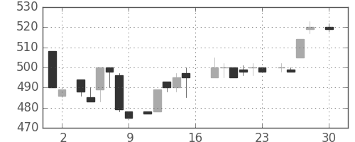 ブリヂストンの日足チャート(1983年4月)