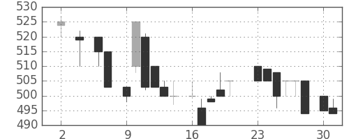 ブリヂストンの日足チャート(1983年5月)