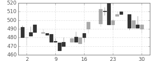 ブリヂストンの日足チャート(1983年6月)