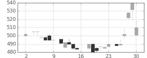 ブリヂストンの日足チャート(1983年7月)