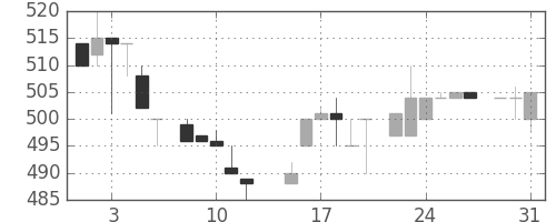 ブリヂストンの日足チャート(1983年8月)