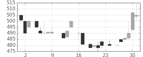 ブリヂストンの日足チャート(1983年9月)