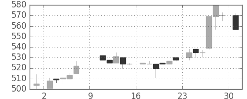 ブリヂストンの日足チャート(1983年10月)