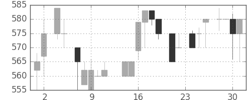 ブリヂストンの日足チャート(1983年11月)