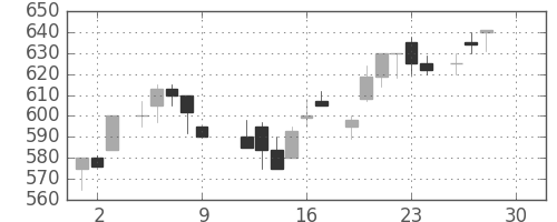 ブリヂストンの日足チャート(1983年12月)