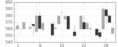 ブリヂストンの日足チャート(1984年3月)