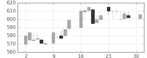 ブリヂストンの日足チャート(1984年4月)