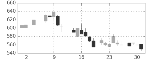 ブリヂストンの日足チャート(1984年5月)