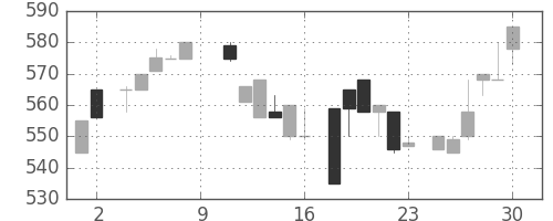 ブリヂストンの日足チャート(1984年6月)
