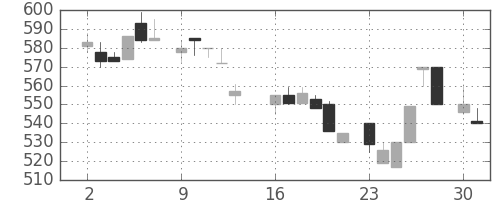 ブリヂストンの日足チャート(1984年7月)