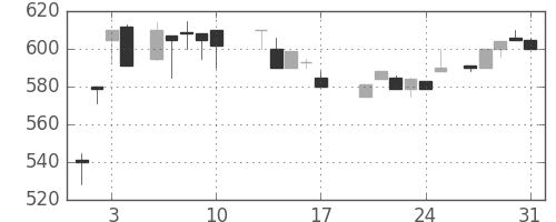 ブリヂストンの日足チャート(1984年8月)
