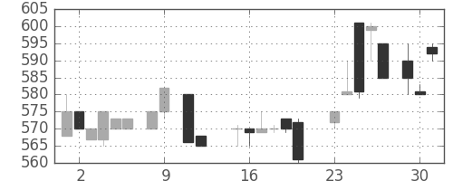 ブリヂストンの日足チャート(1984年10月)
