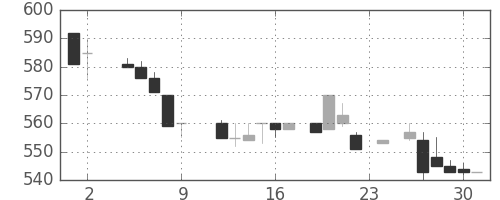 ブリヂストンの日足チャート(1984年11月)