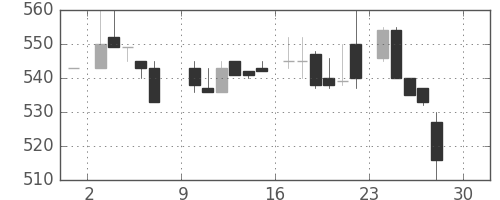 ブリヂストンの日足チャート(1984年12月)