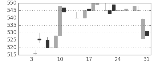 ブリヂストンの日足チャート(1985年1月)