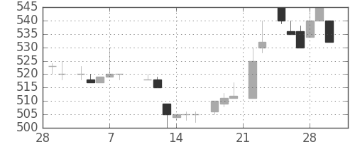 ブリヂストンの日足チャート(1985年3月)