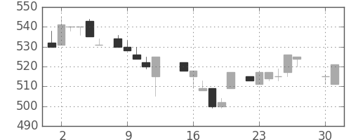 ブリヂストンの日足チャート(1985年4月)