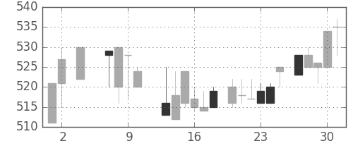 ブリヂストンの日足チャート(1985年5月)